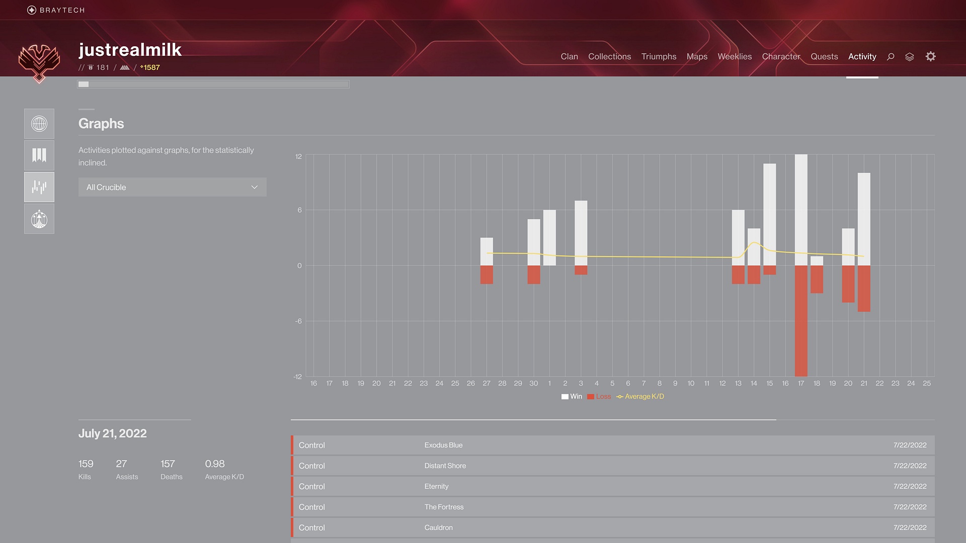 Screenshot of _Graphs_, a sub-view of _Activity_